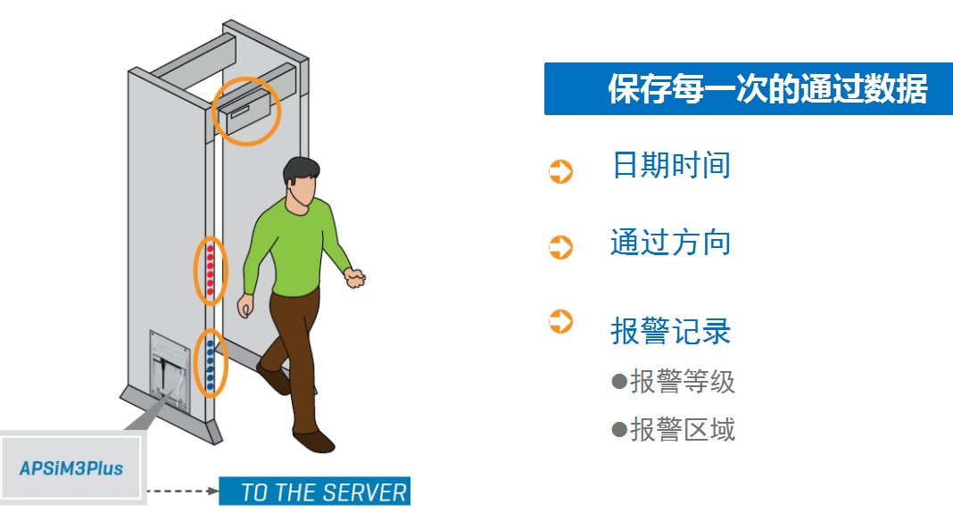 安檢門(mén)系統(tǒng)數(shù)據(jù)